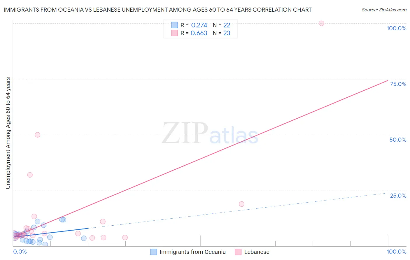 Immigrants from Oceania vs Lebanese Unemployment Among Ages 60 to 64 years