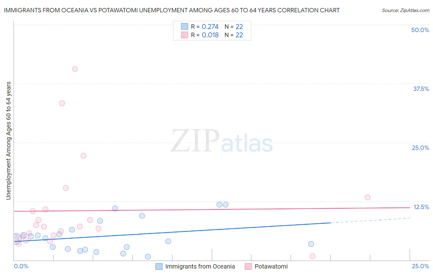 Immigrants from Oceania vs Potawatomi Unemployment Among Ages 60 to 64 years