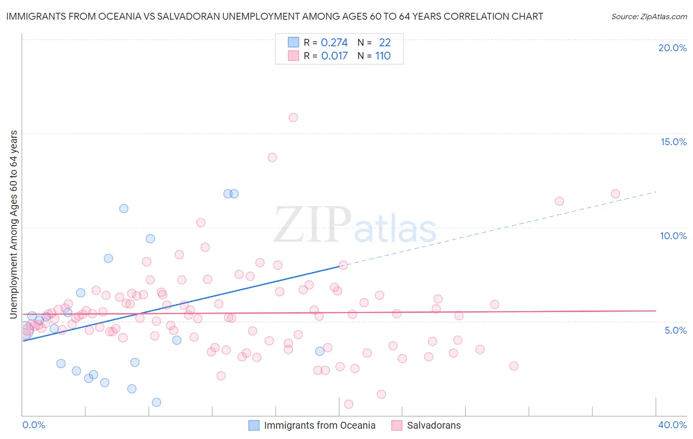 Immigrants from Oceania vs Salvadoran Unemployment Among Ages 60 to 64 years