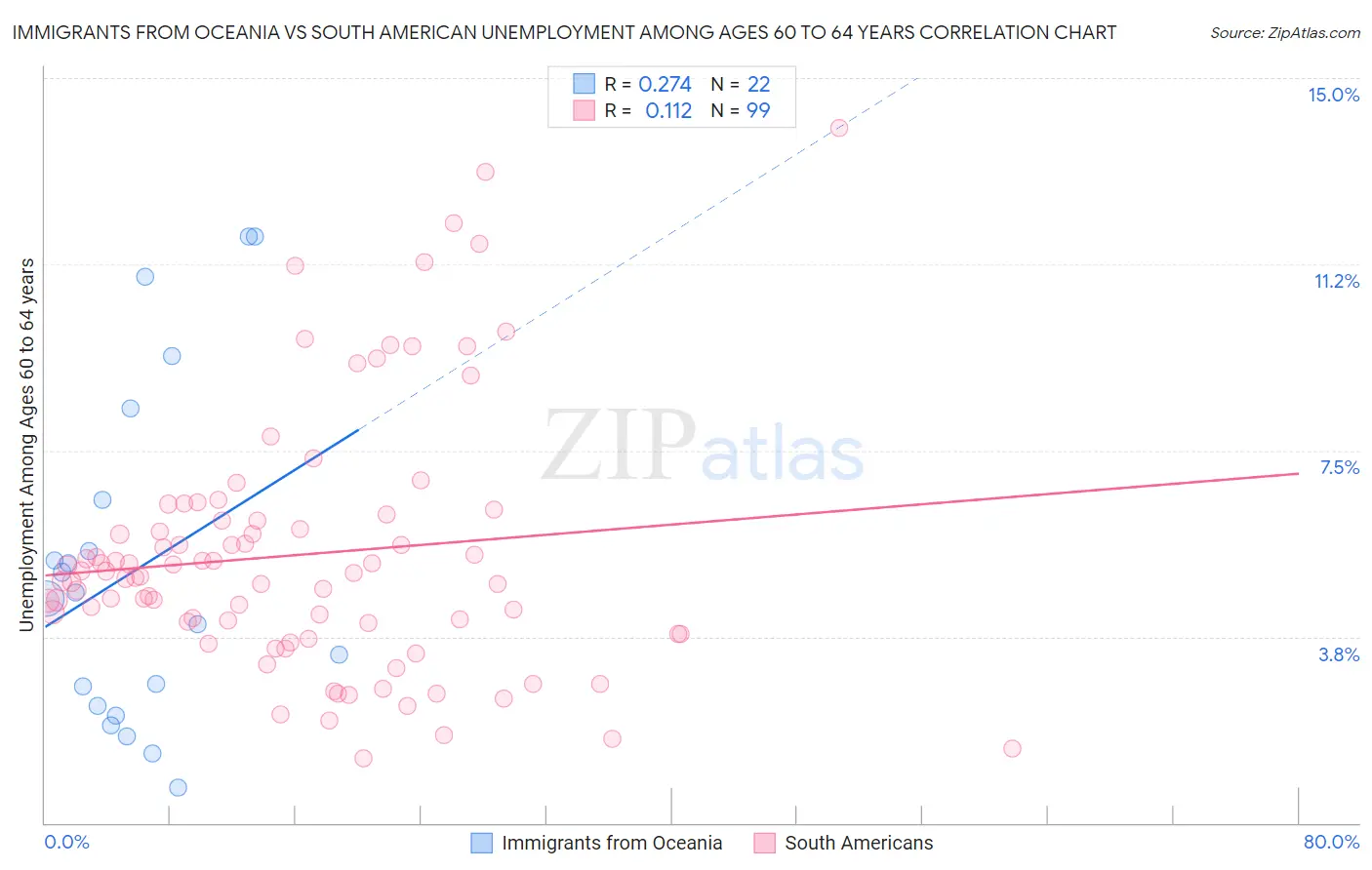 Immigrants from Oceania vs South American Unemployment Among Ages 60 to 64 years