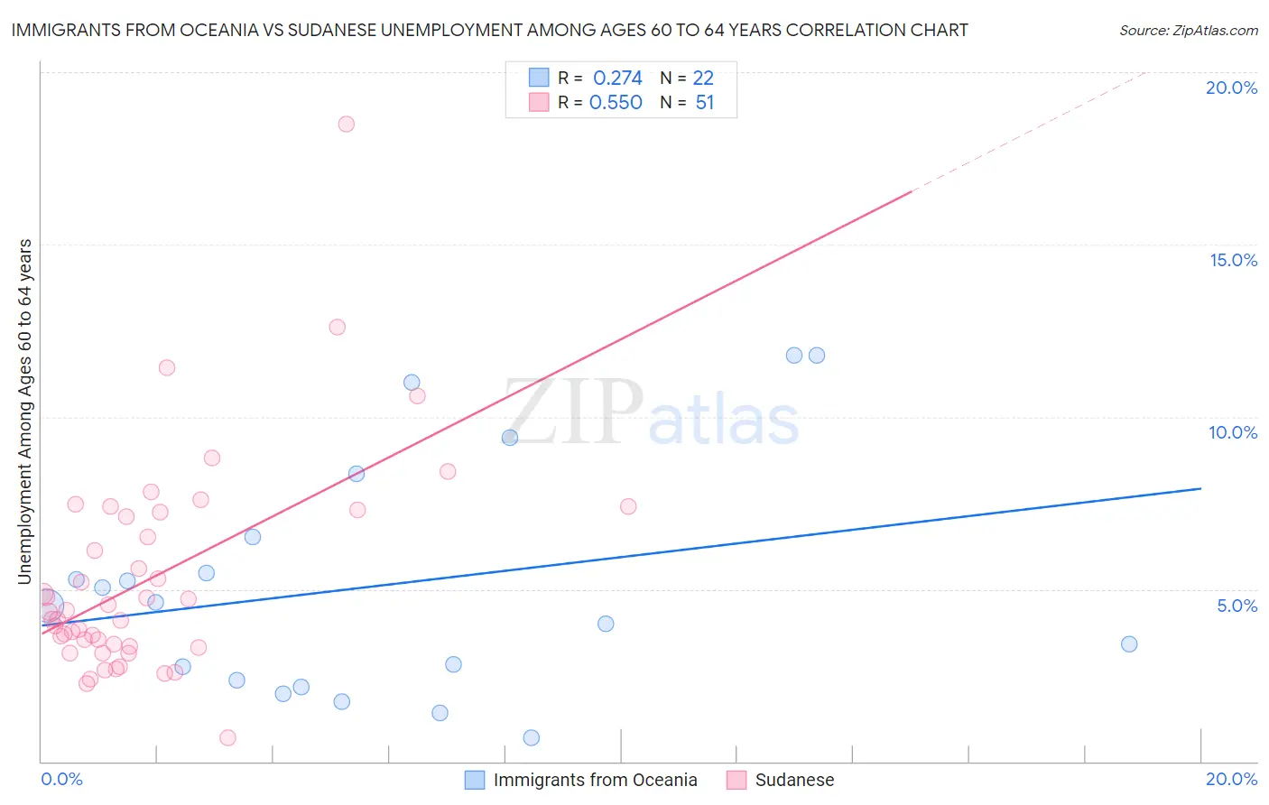 Immigrants from Oceania vs Sudanese Unemployment Among Ages 60 to 64 years