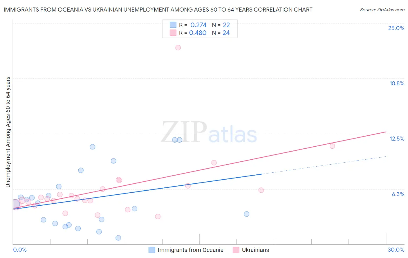 Immigrants from Oceania vs Ukrainian Unemployment Among Ages 60 to 64 years