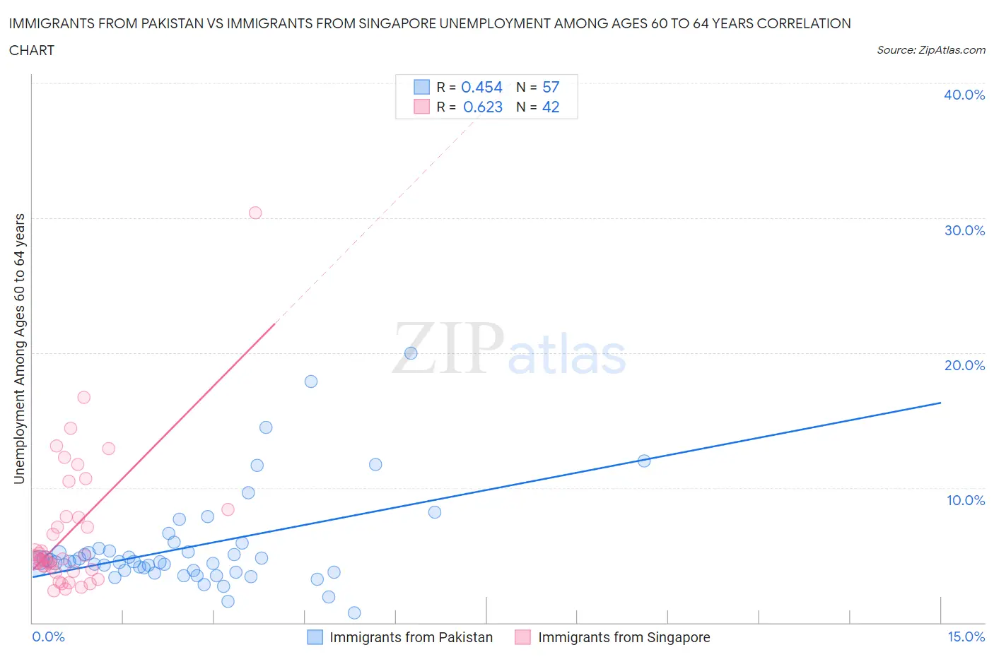 Immigrants from Pakistan vs Immigrants from Singapore Unemployment Among Ages 60 to 64 years