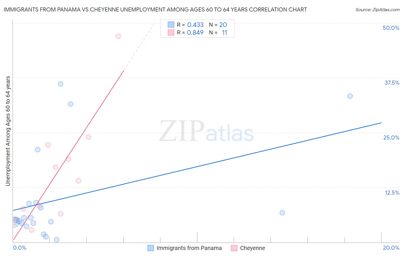 Immigrants from Panama vs Cheyenne Unemployment Among Ages 60 to 64 years