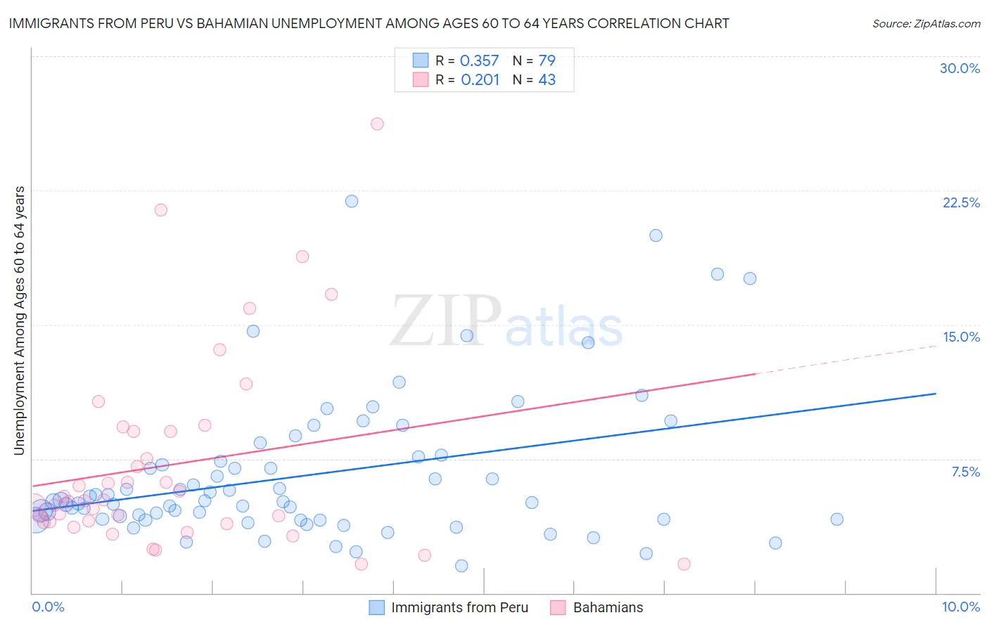 Immigrants from Peru vs Bahamian Unemployment Among Ages 60 to 64 years