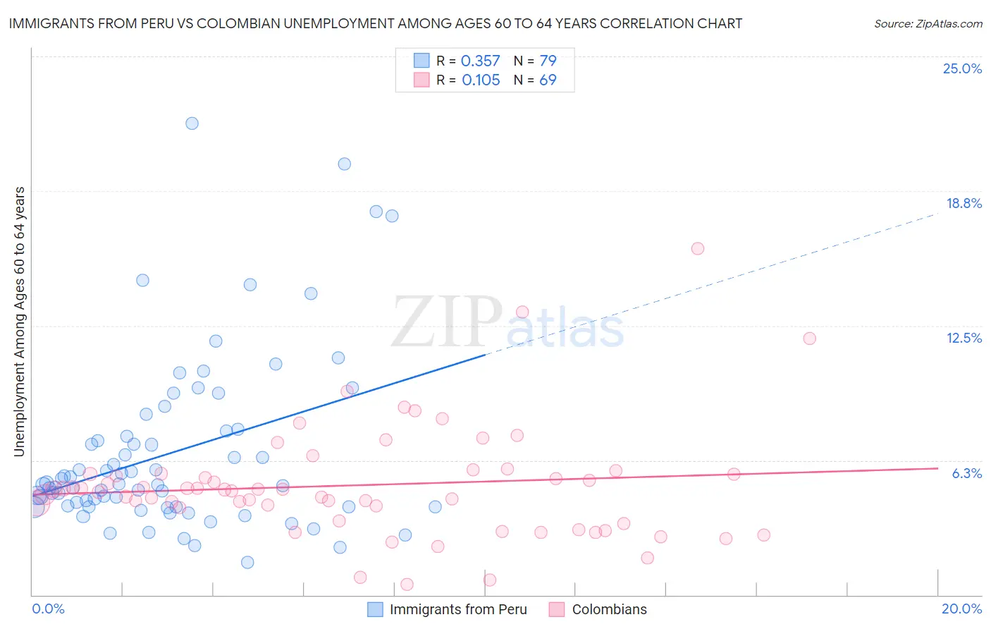 Immigrants from Peru vs Colombian Unemployment Among Ages 60 to 64 years