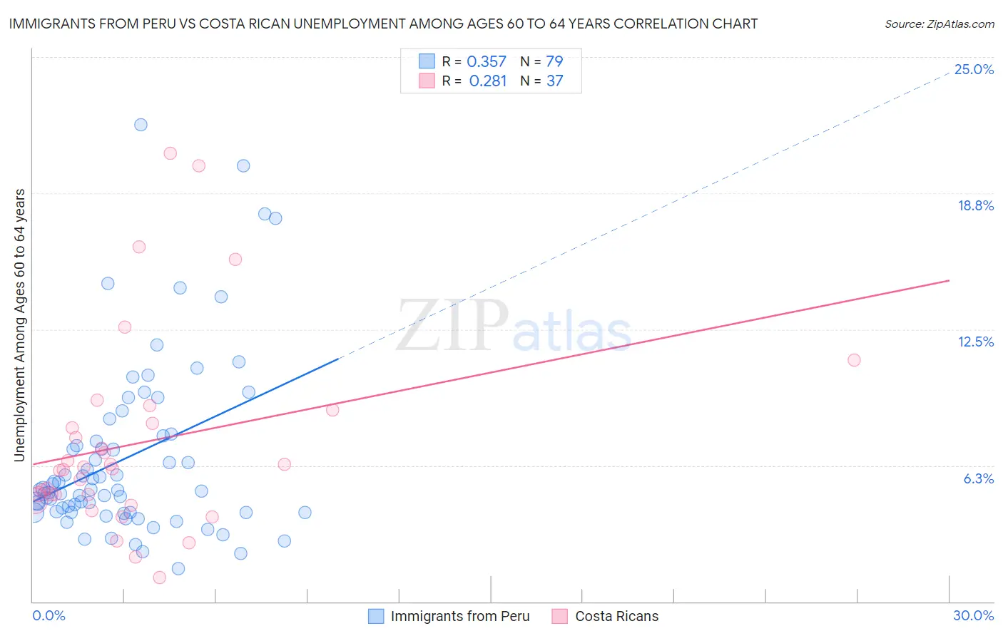 Immigrants from Peru vs Costa Rican Unemployment Among Ages 60 to 64 years