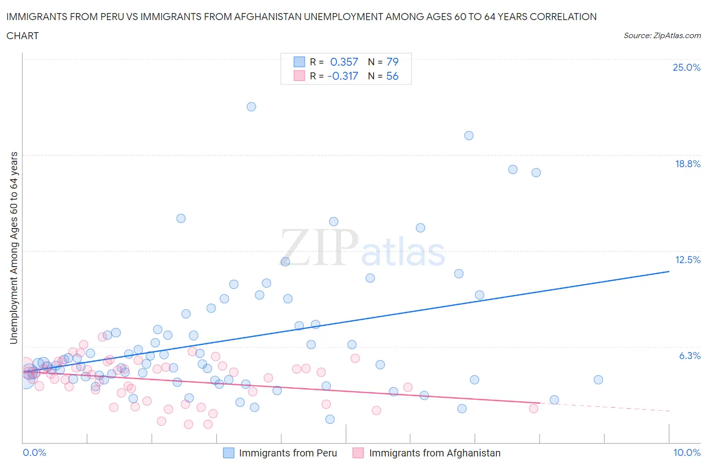 Immigrants from Peru vs Immigrants from Afghanistan Unemployment Among Ages 60 to 64 years