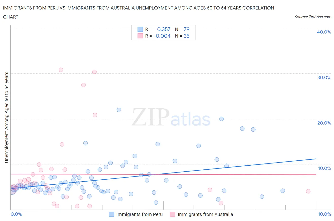 Immigrants from Peru vs Immigrants from Australia Unemployment Among Ages 60 to 64 years