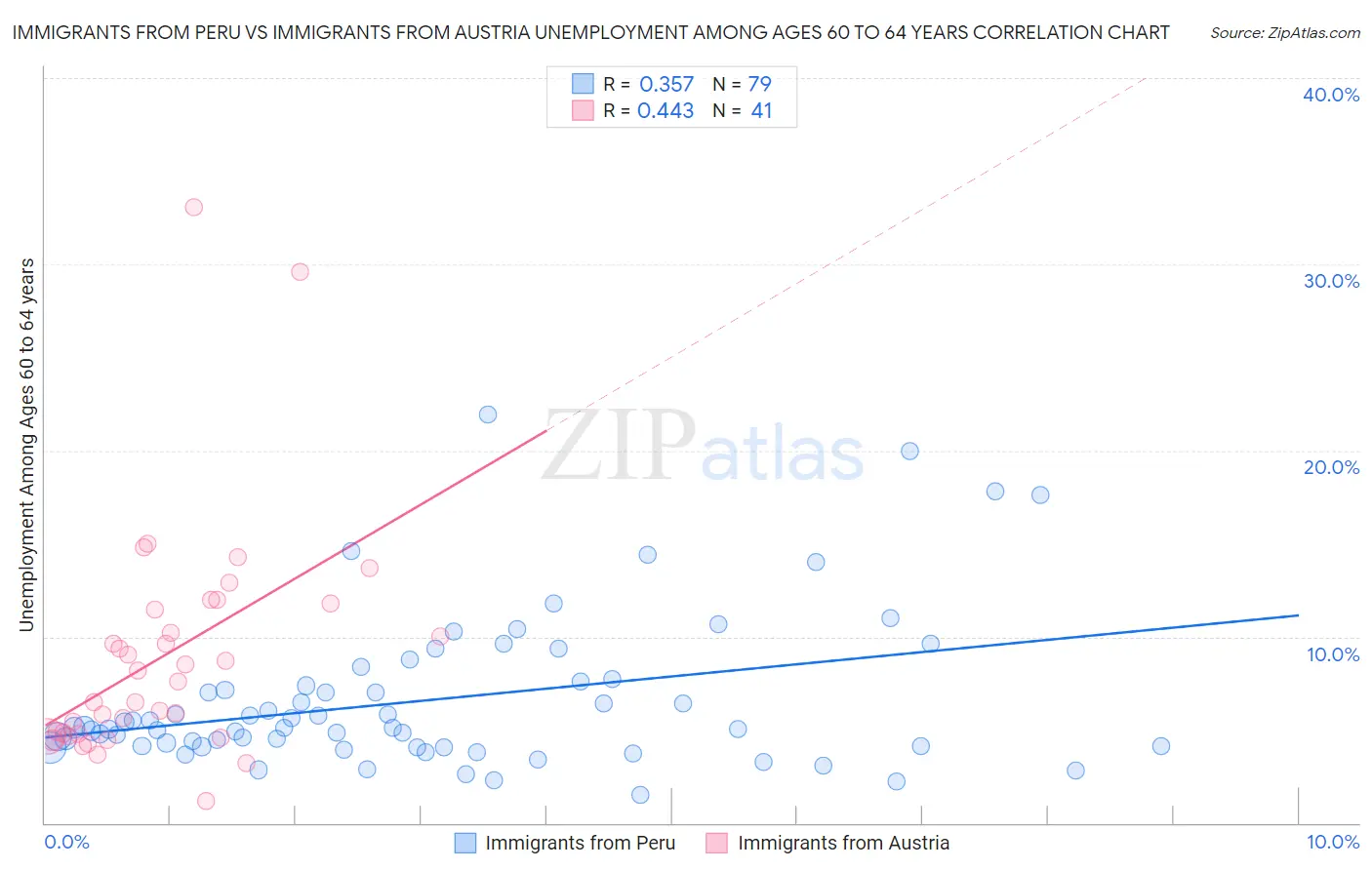 Immigrants from Peru vs Immigrants from Austria Unemployment Among Ages 60 to 64 years