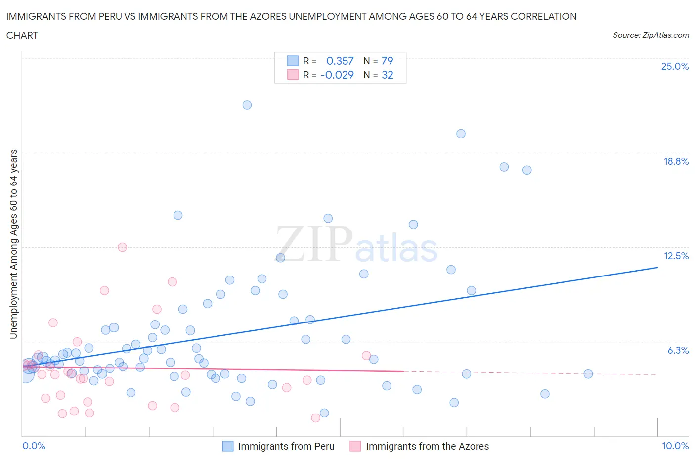 Immigrants from Peru vs Immigrants from the Azores Unemployment Among Ages 60 to 64 years