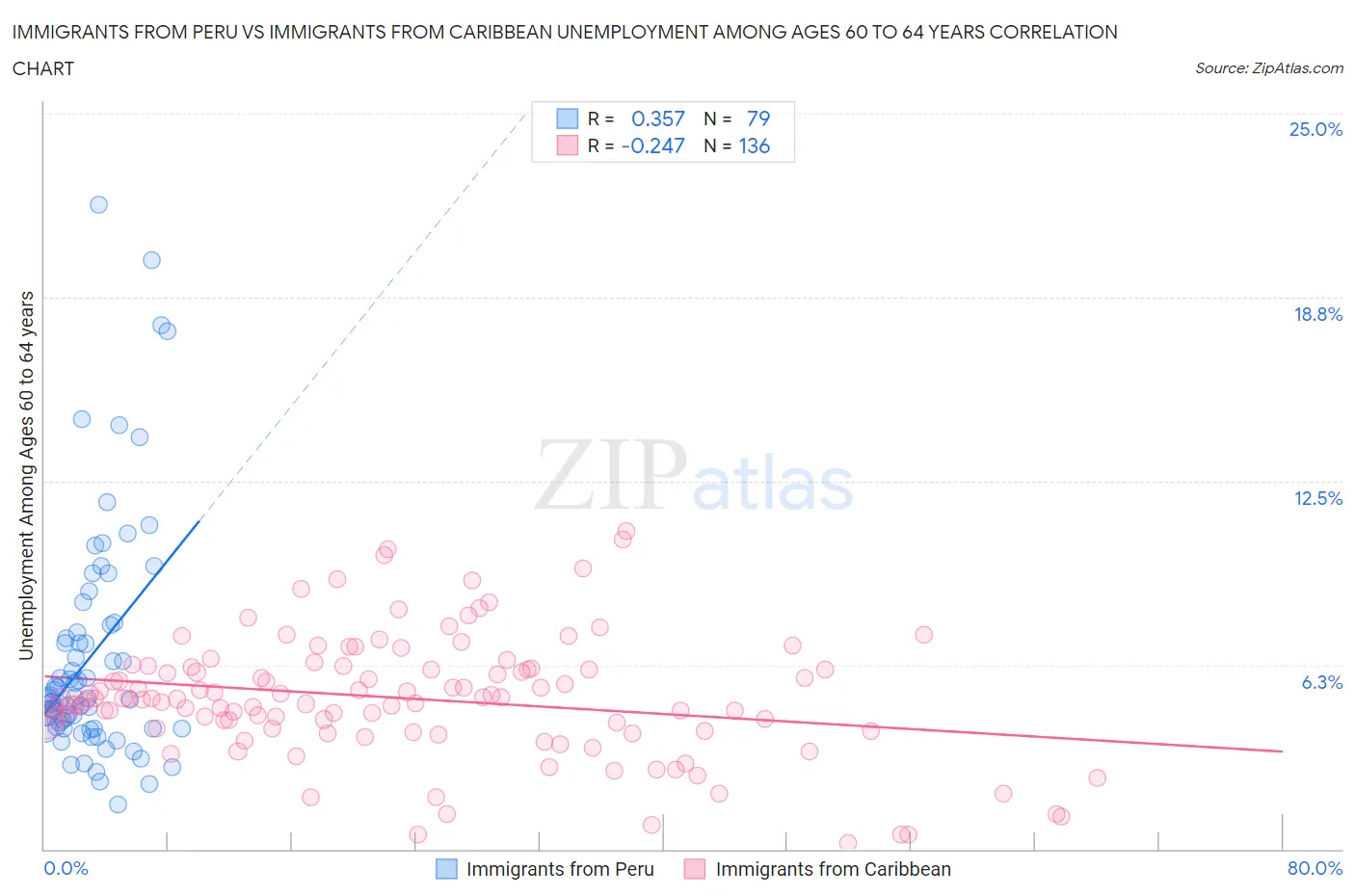 Immigrants from Peru vs Immigrants from Caribbean Unemployment Among Ages 60 to 64 years