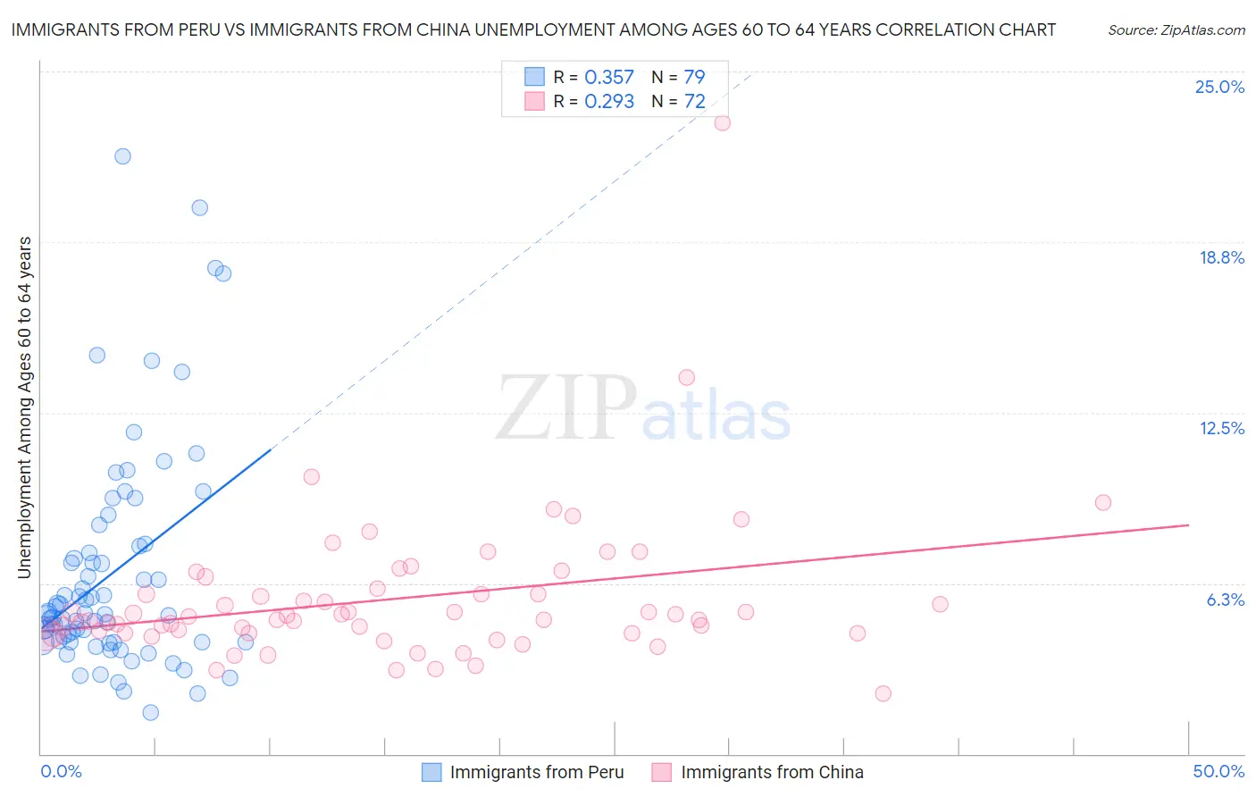 Immigrants from Peru vs Immigrants from China Unemployment Among Ages 60 to 64 years