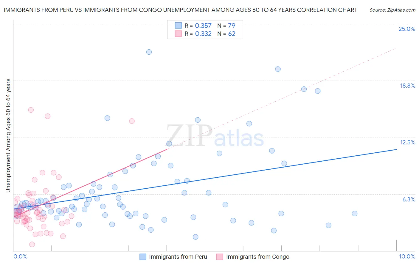 Immigrants from Peru vs Immigrants from Congo Unemployment Among Ages 60 to 64 years