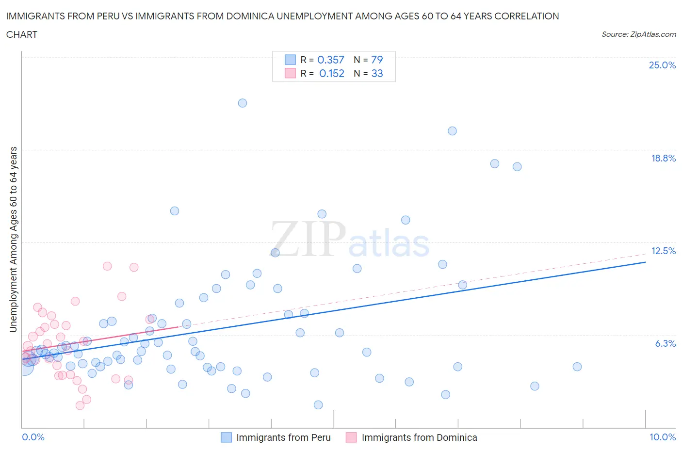 Immigrants from Peru vs Immigrants from Dominica Unemployment Among Ages 60 to 64 years