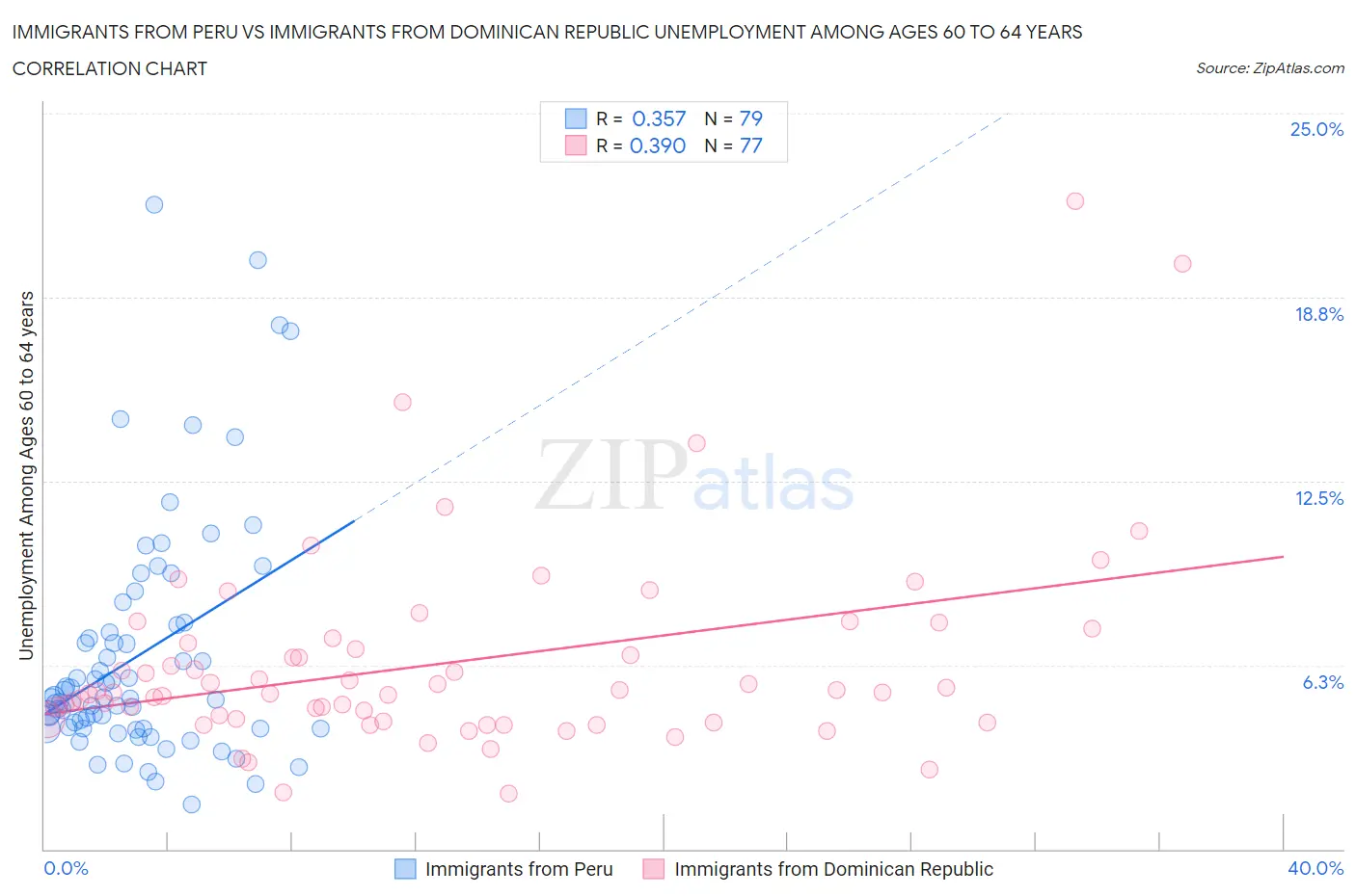 Immigrants from Peru vs Immigrants from Dominican Republic Unemployment Among Ages 60 to 64 years