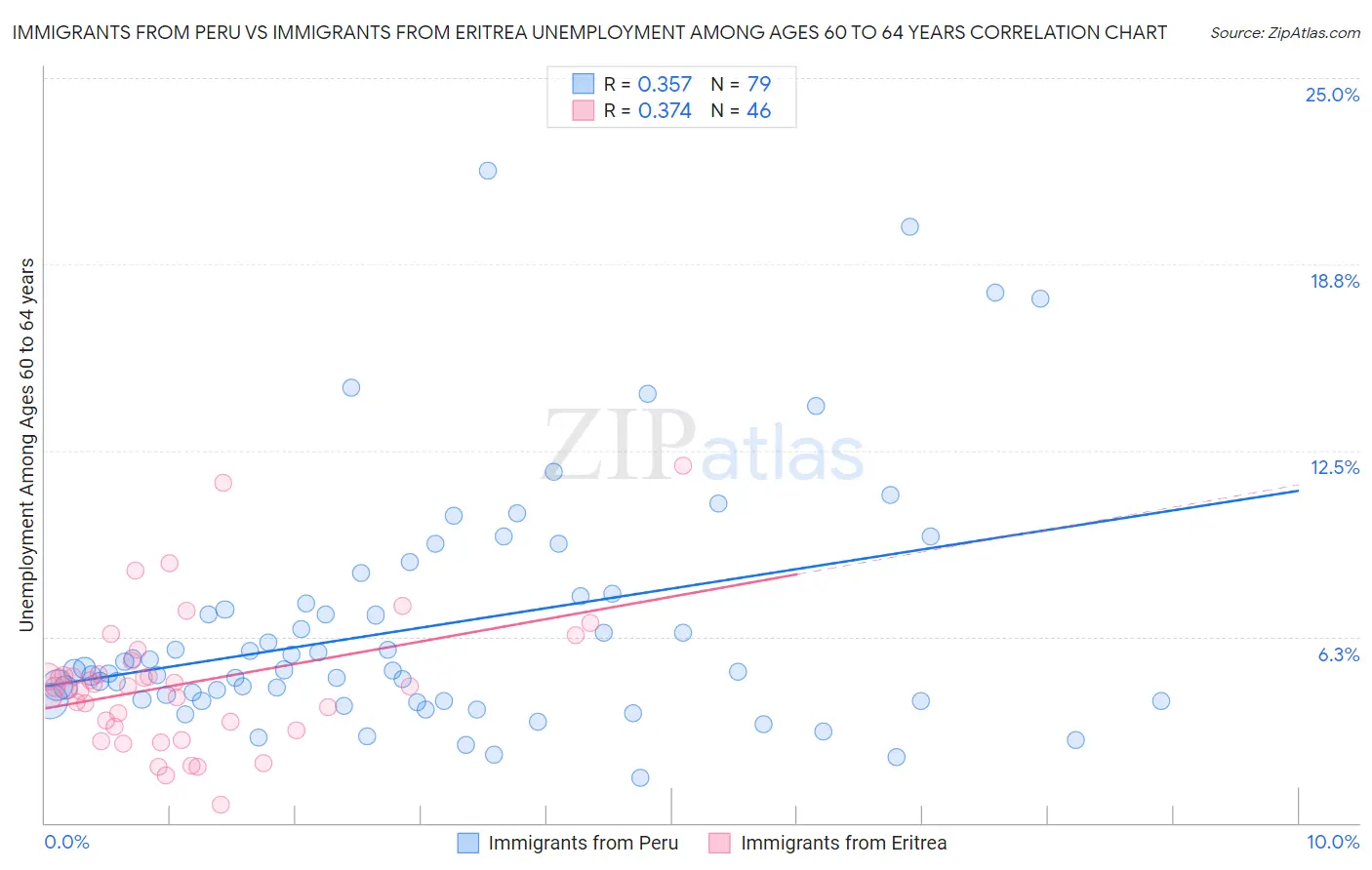 Immigrants from Peru vs Immigrants from Eritrea Unemployment Among Ages 60 to 64 years