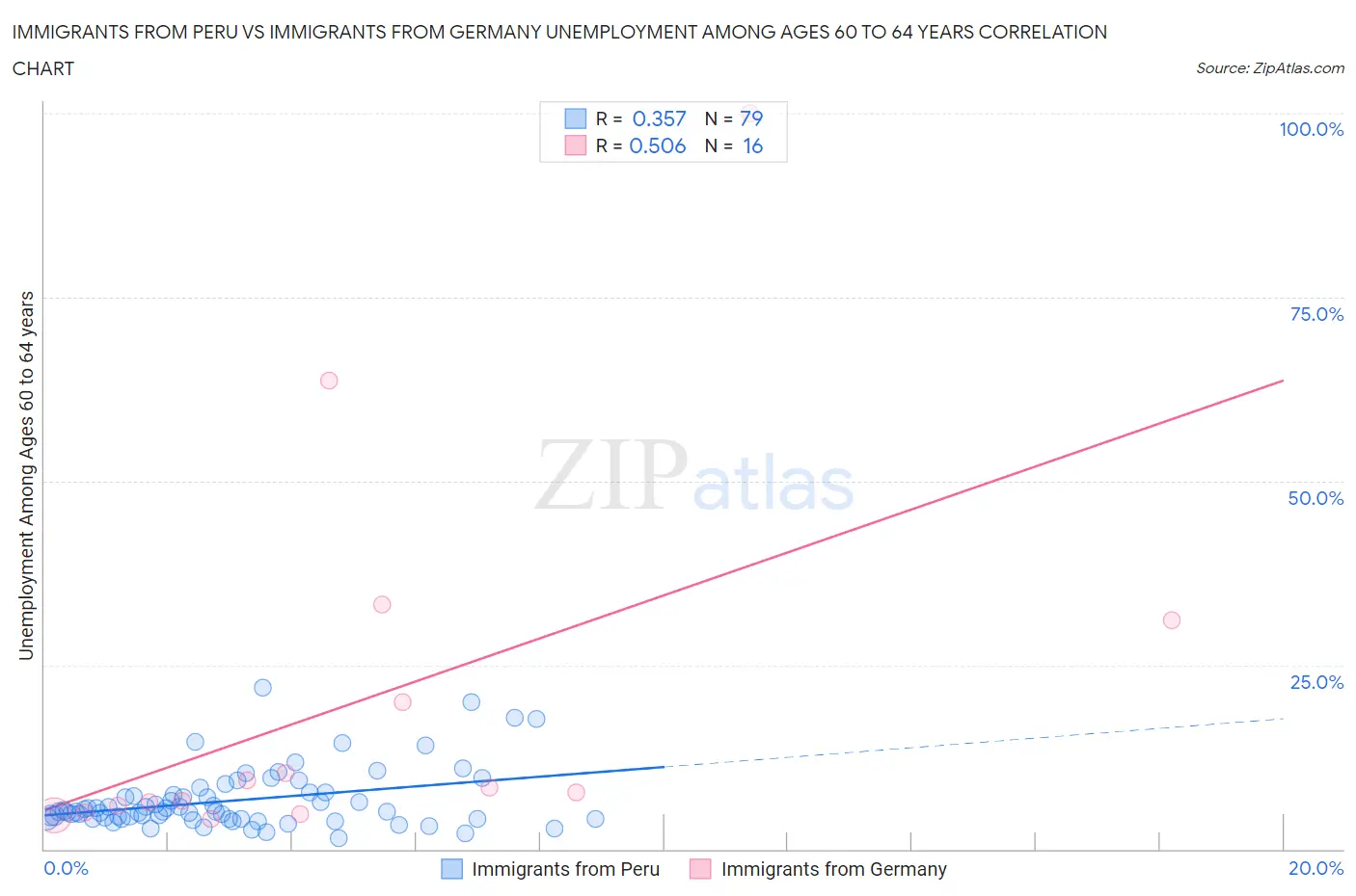 Immigrants from Peru vs Immigrants from Germany Unemployment Among Ages 60 to 64 years