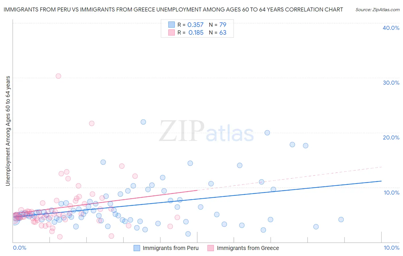 Immigrants from Peru vs Immigrants from Greece Unemployment Among Ages 60 to 64 years