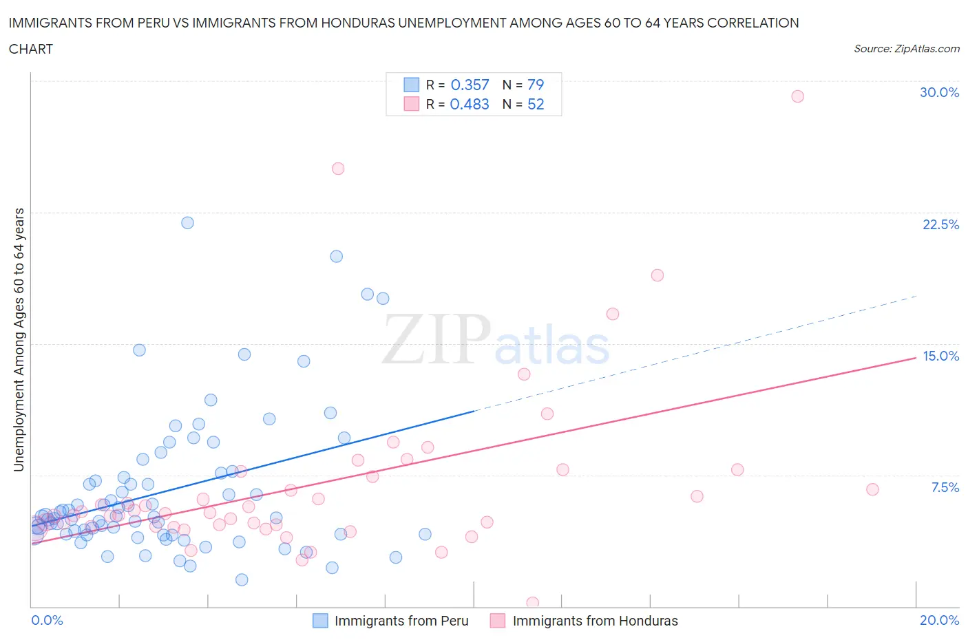 Immigrants from Peru vs Immigrants from Honduras Unemployment Among Ages 60 to 64 years