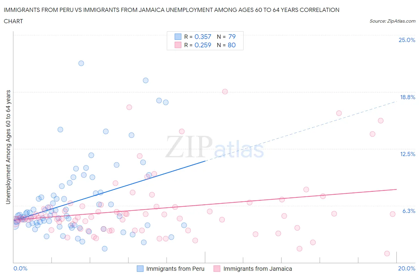 Immigrants from Peru vs Immigrants from Jamaica Unemployment Among Ages 60 to 64 years