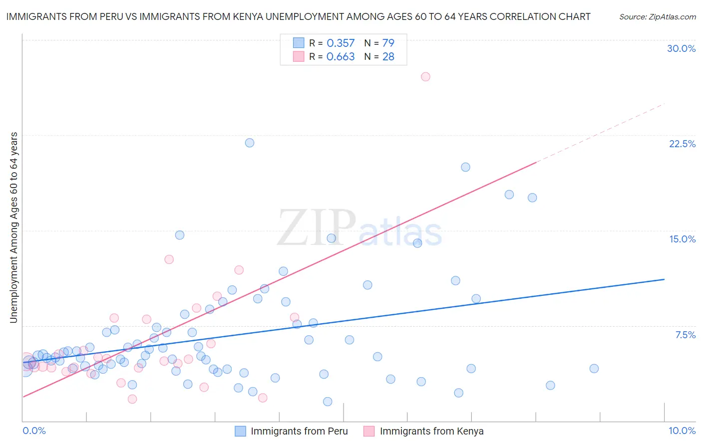 Immigrants from Peru vs Immigrants from Kenya Unemployment Among Ages 60 to 64 years