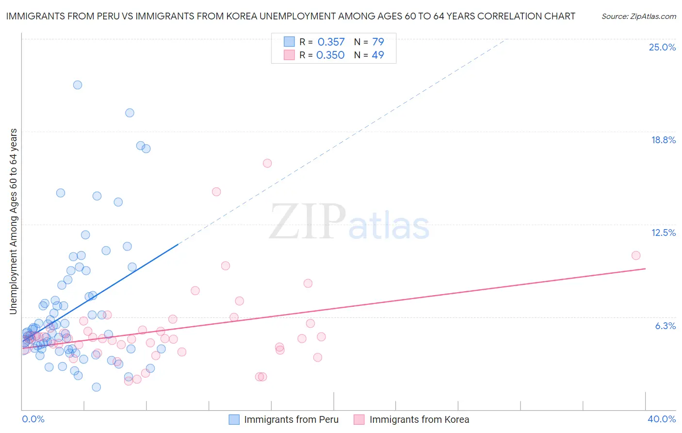 Immigrants from Peru vs Immigrants from Korea Unemployment Among Ages 60 to 64 years