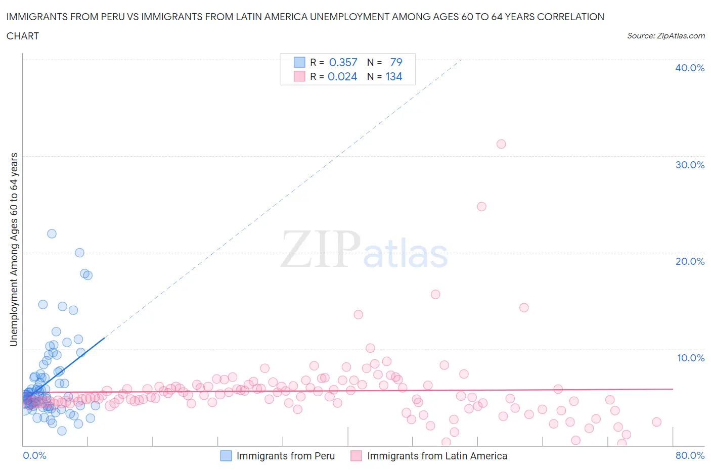 Immigrants from Peru vs Immigrants from Latin America Unemployment Among Ages 60 to 64 years