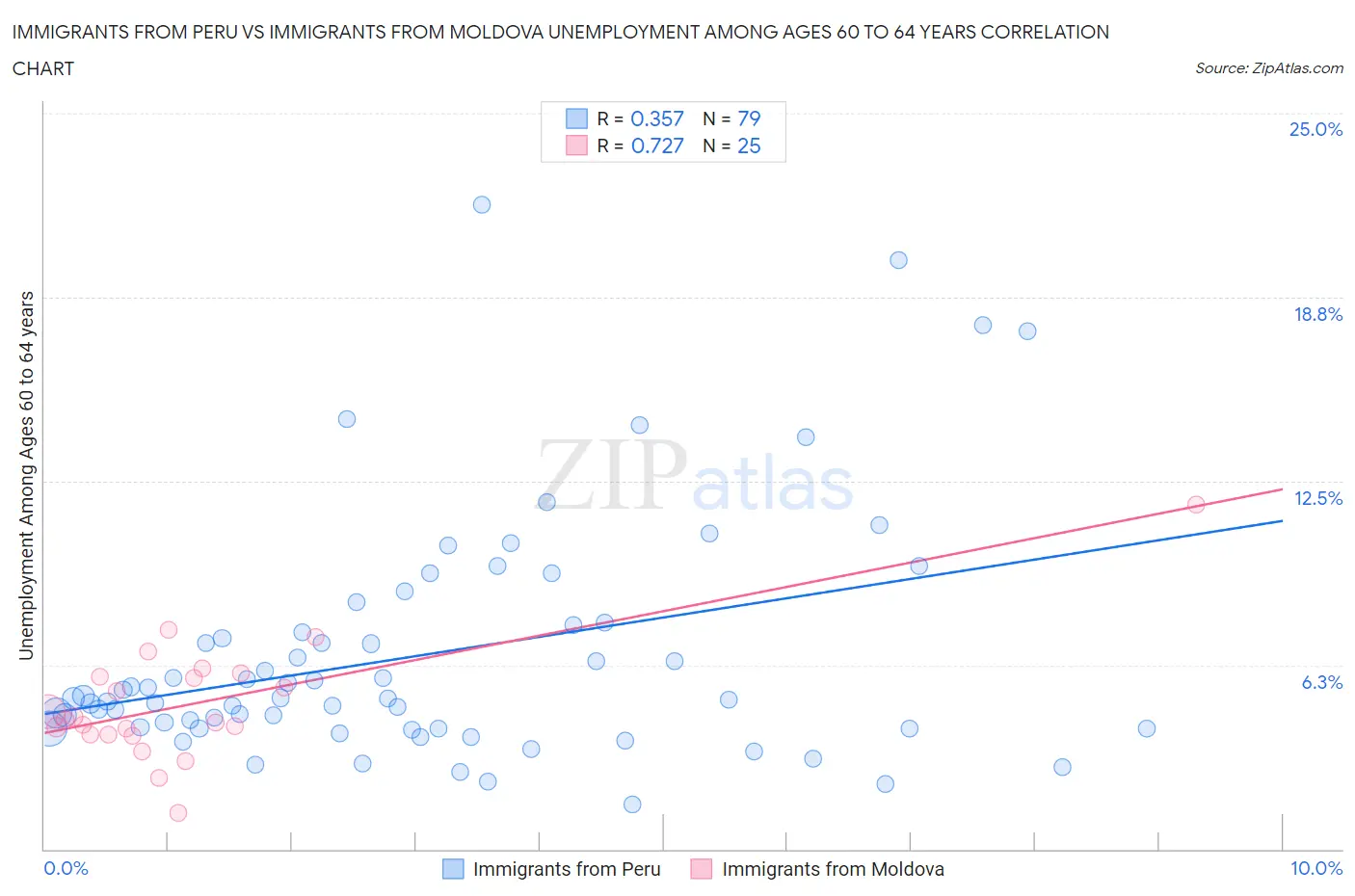 Immigrants from Peru vs Immigrants from Moldova Unemployment Among Ages 60 to 64 years