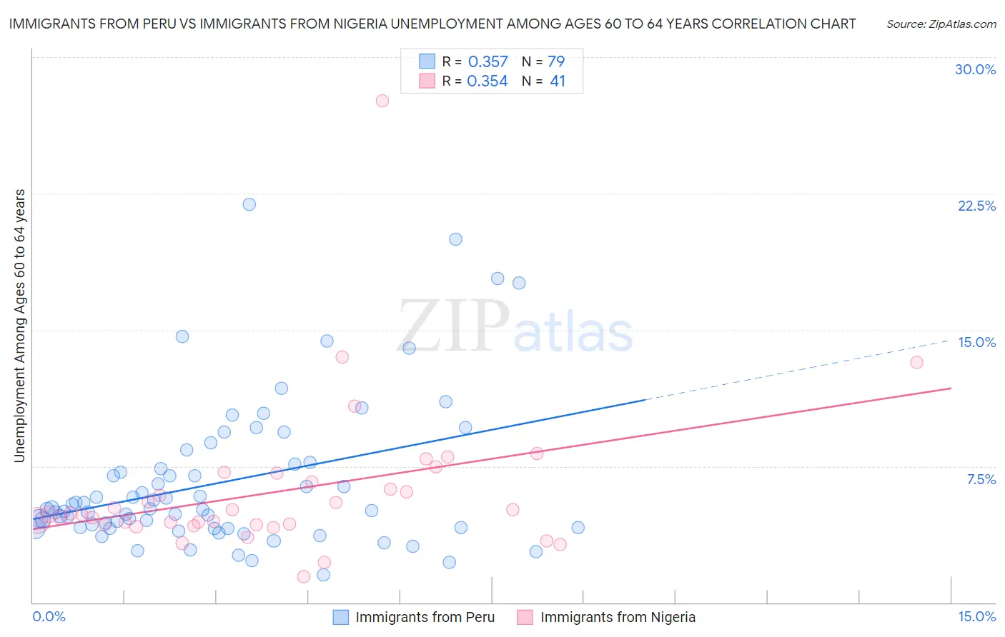 Immigrants from Peru vs Immigrants from Nigeria Unemployment Among Ages 60 to 64 years