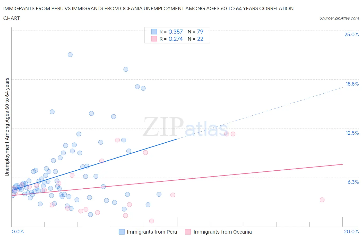 Immigrants from Peru vs Immigrants from Oceania Unemployment Among Ages 60 to 64 years