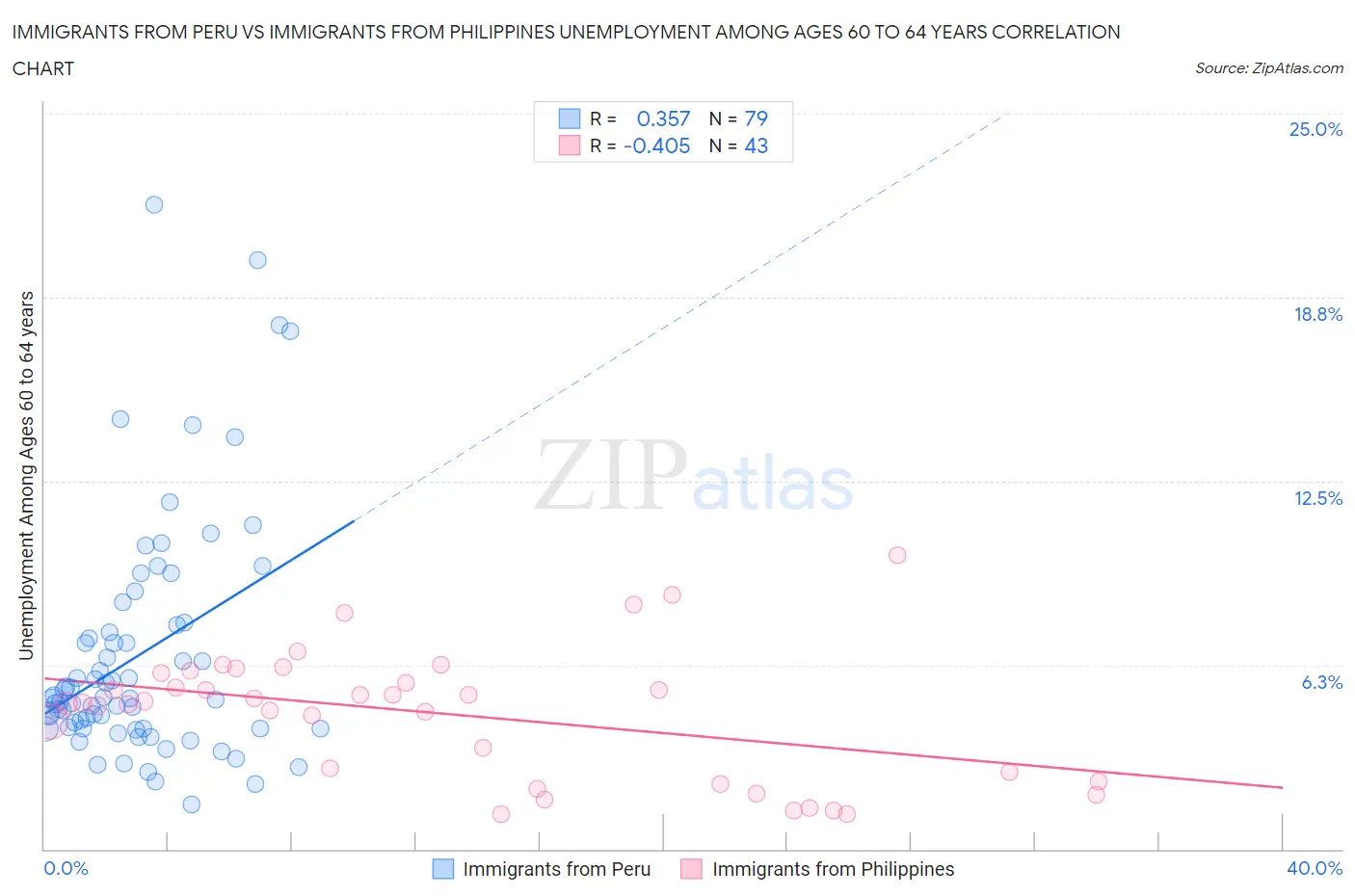 Immigrants from Peru vs Immigrants from Philippines Unemployment Among Ages 60 to 64 years