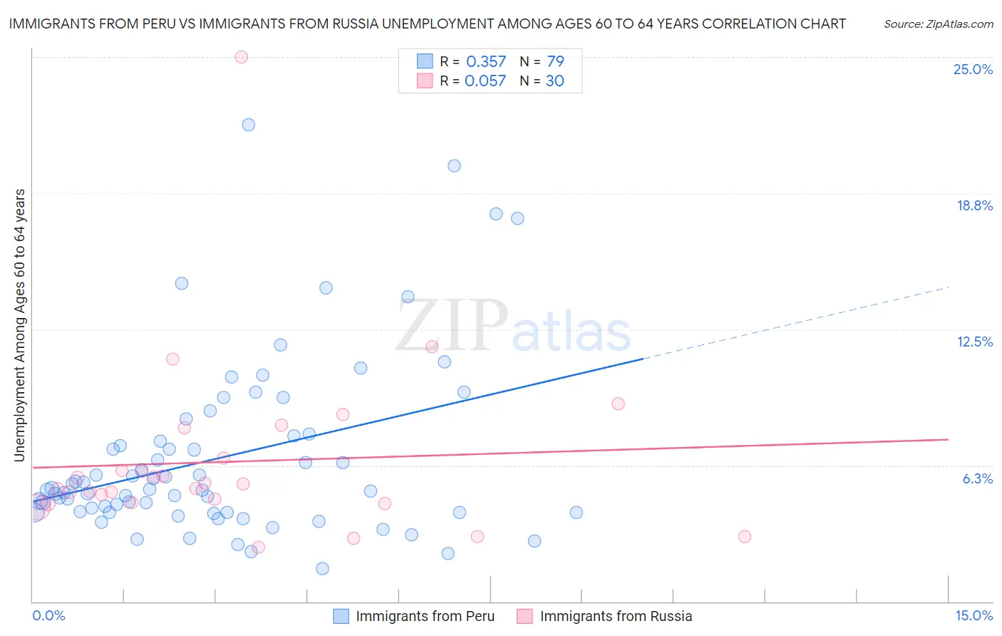 Immigrants from Peru vs Immigrants from Russia Unemployment Among Ages 60 to 64 years