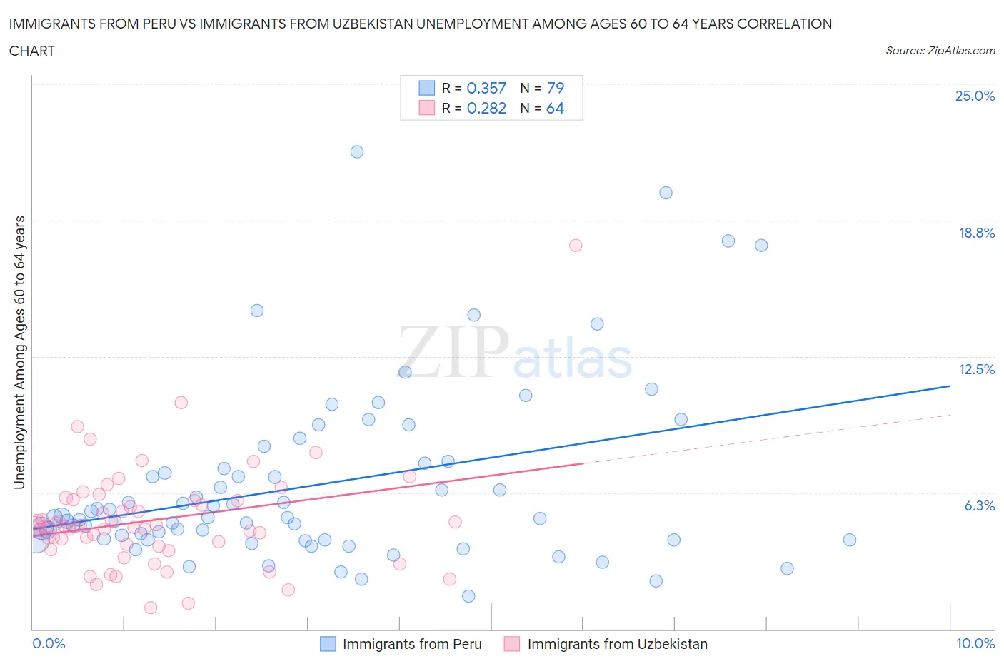 Immigrants from Peru vs Immigrants from Uzbekistan Unemployment Among Ages 60 to 64 years