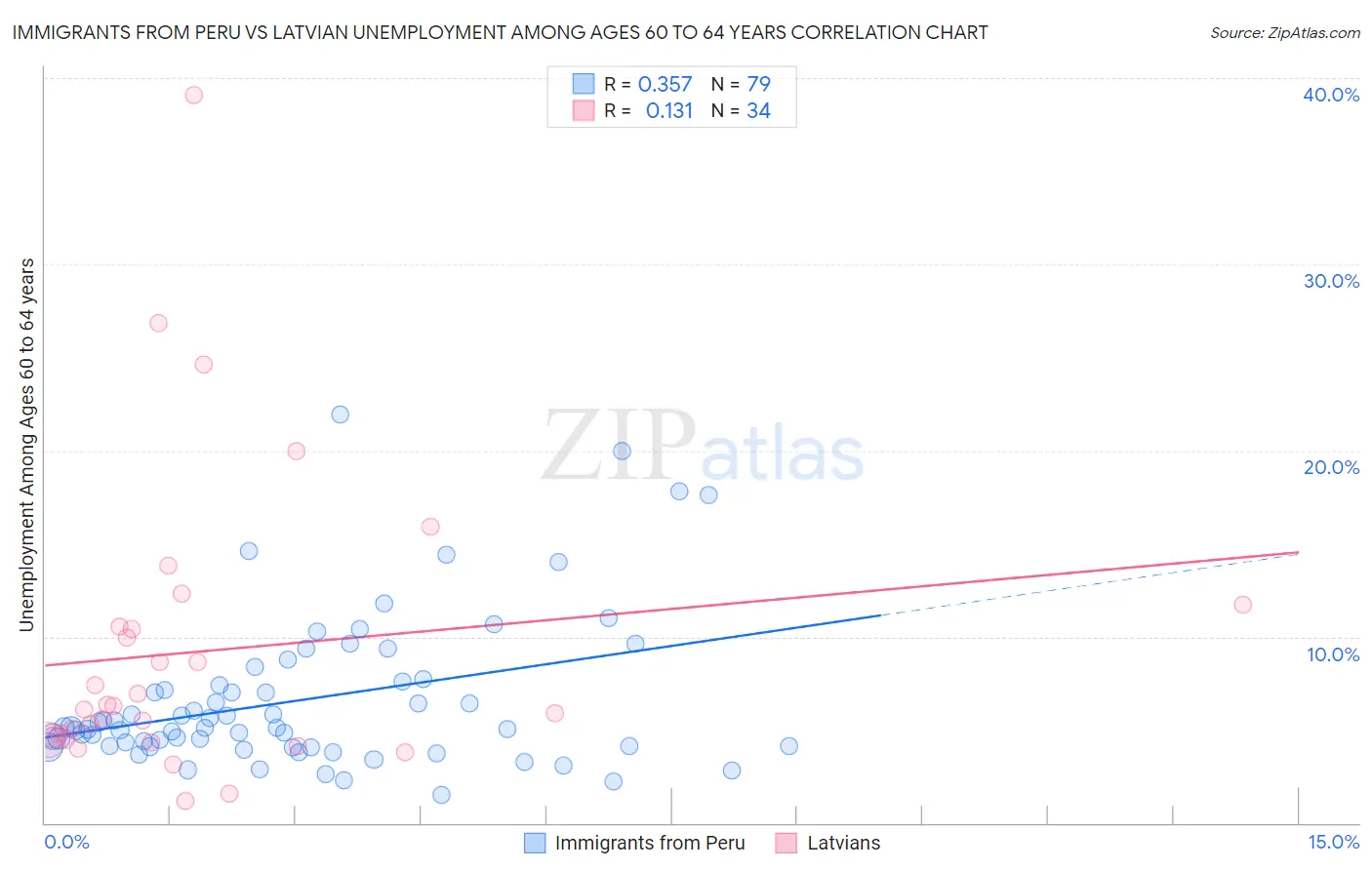 Immigrants from Peru vs Latvian Unemployment Among Ages 60 to 64 years