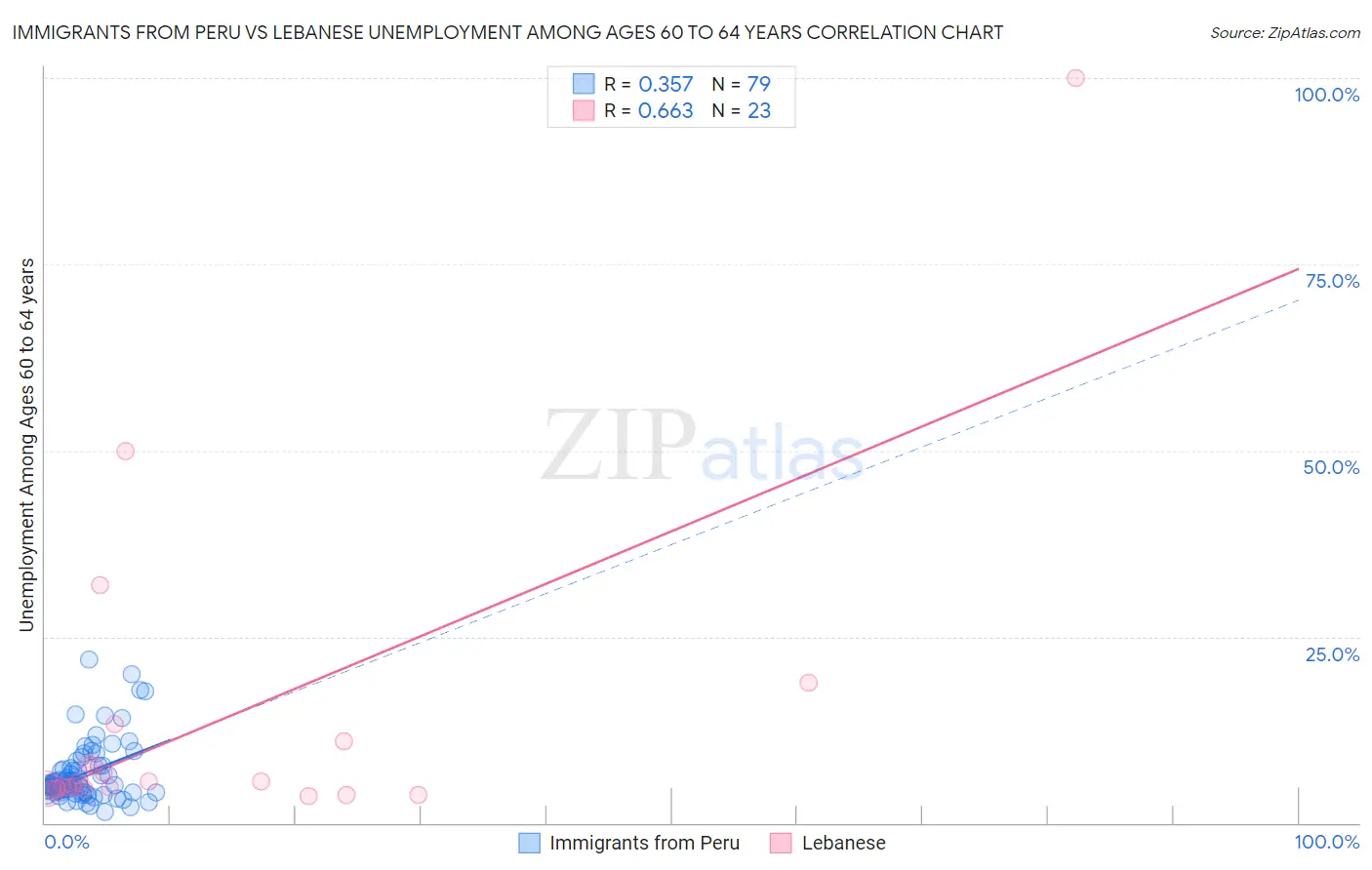 Immigrants from Peru vs Lebanese Unemployment Among Ages 60 to 64 years