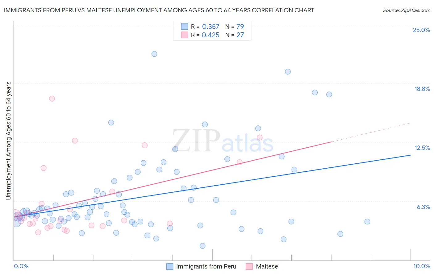 Immigrants from Peru vs Maltese Unemployment Among Ages 60 to 64 years