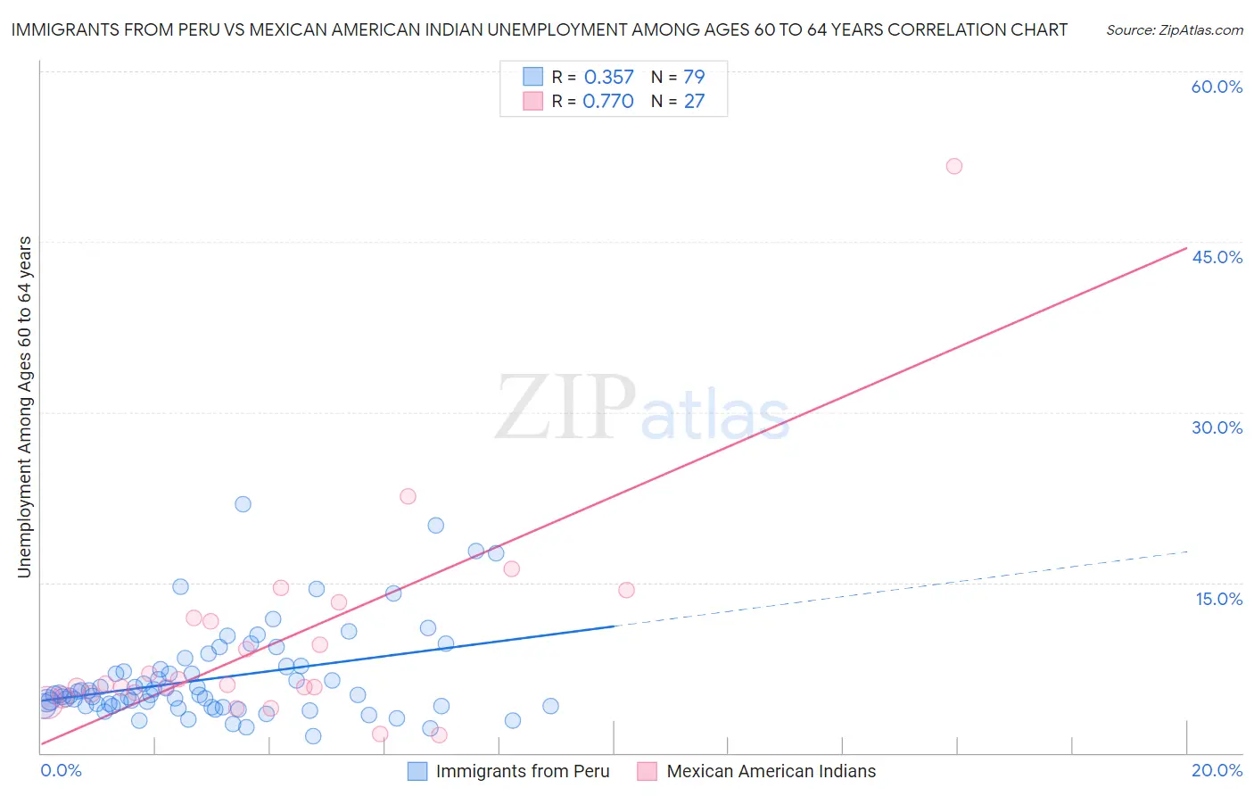 Immigrants from Peru vs Mexican American Indian Unemployment Among Ages 60 to 64 years