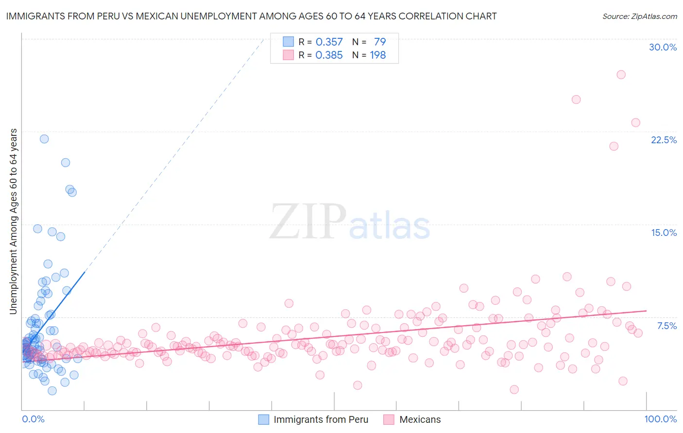 Immigrants from Peru vs Mexican Unemployment Among Ages 60 to 64 years