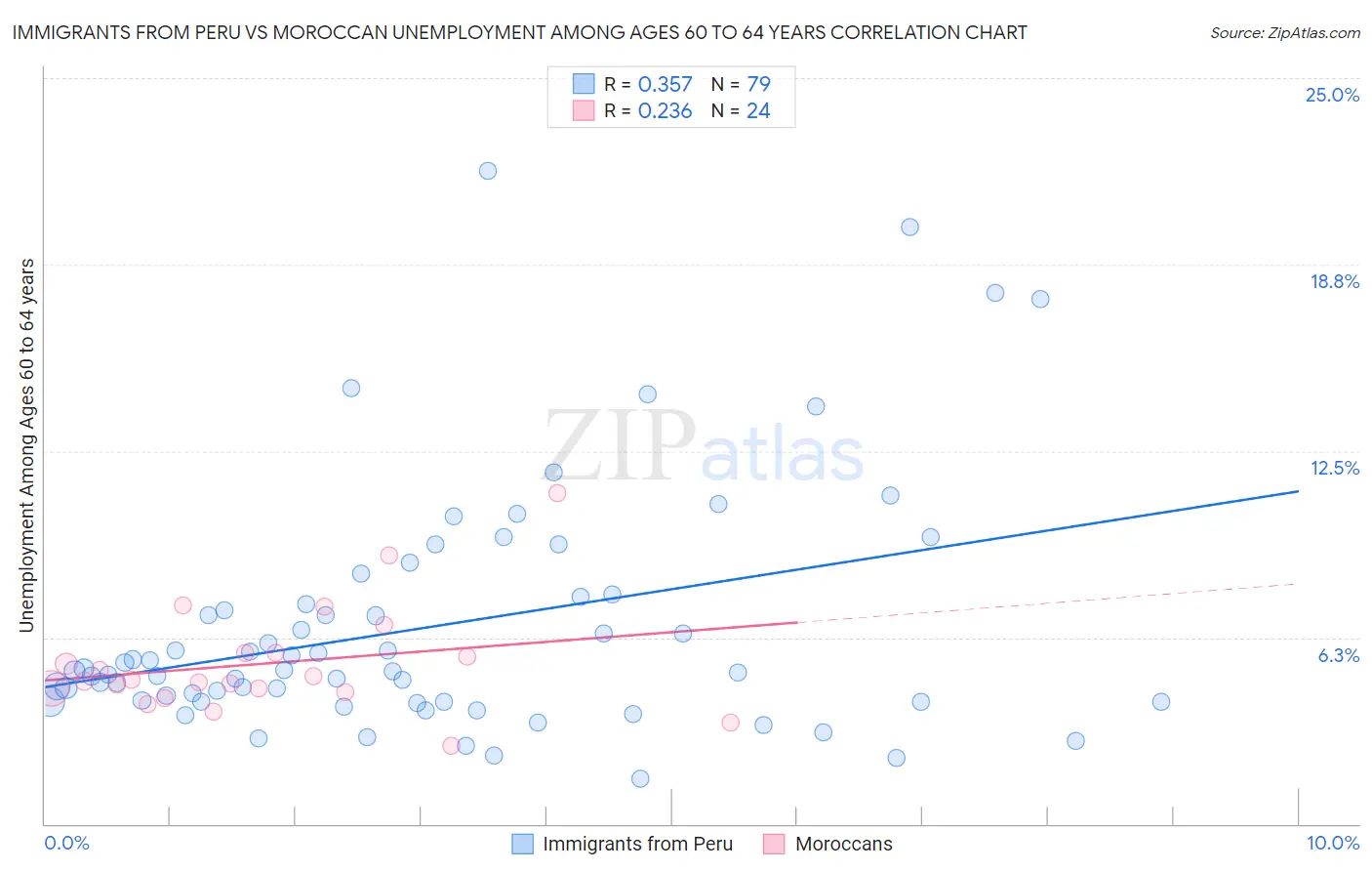 Immigrants from Peru vs Moroccan Unemployment Among Ages 60 to 64 years