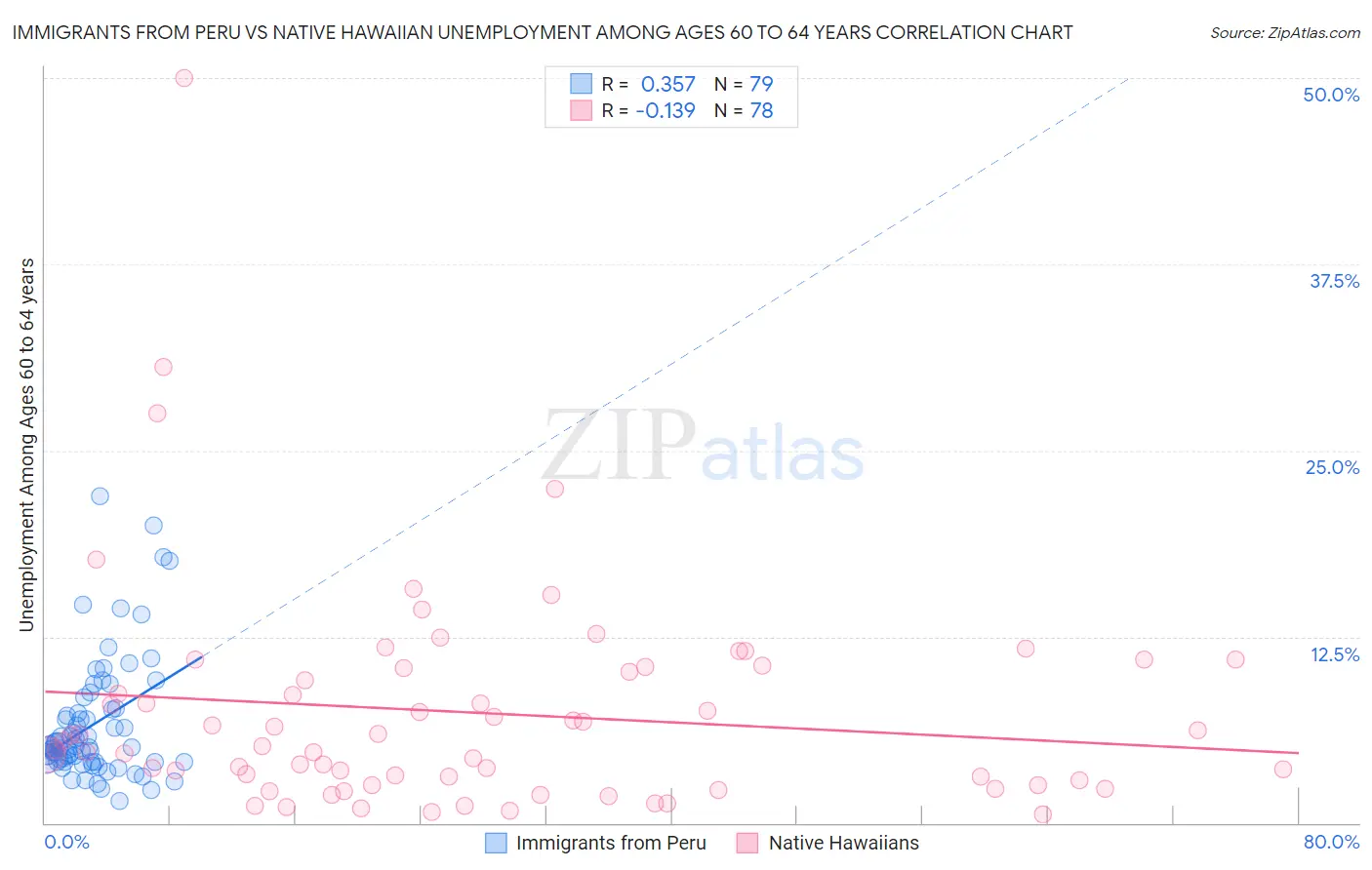 Immigrants from Peru vs Native Hawaiian Unemployment Among Ages 60 to 64 years