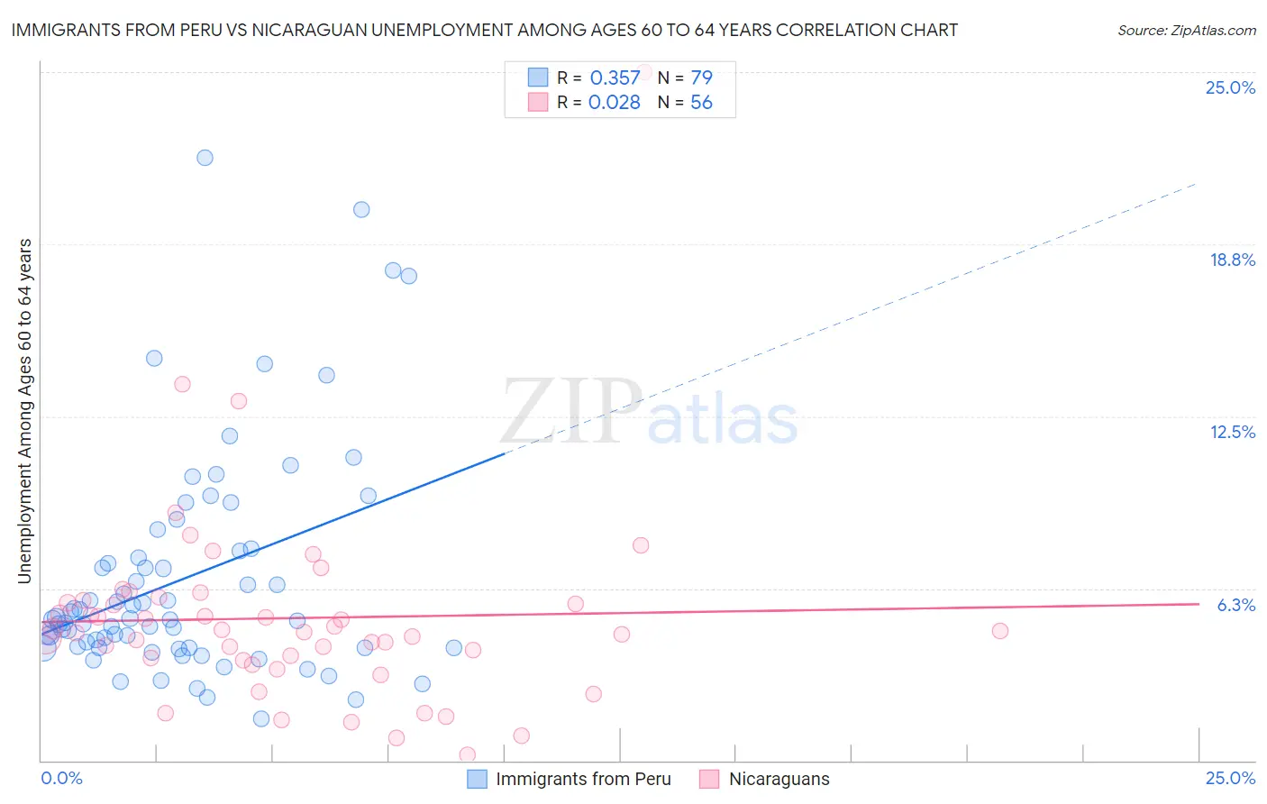 Immigrants from Peru vs Nicaraguan Unemployment Among Ages 60 to 64 years