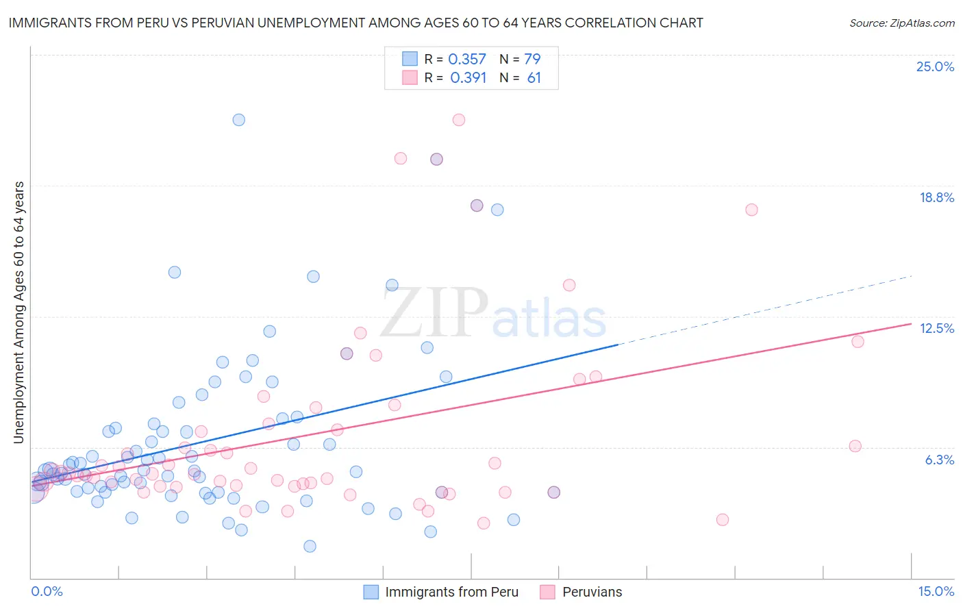 Immigrants from Peru vs Peruvian Unemployment Among Ages 60 to 64 years