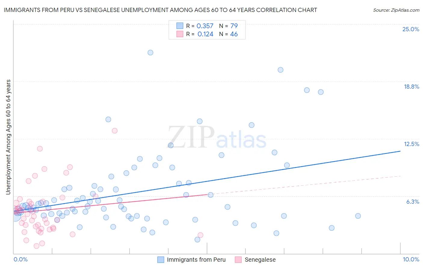 Immigrants from Peru vs Senegalese Unemployment Among Ages 60 to 64 years