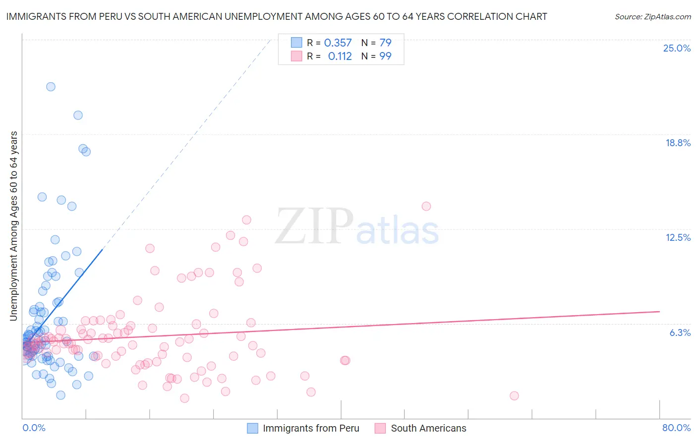 Immigrants from Peru vs South American Unemployment Among Ages 60 to 64 years