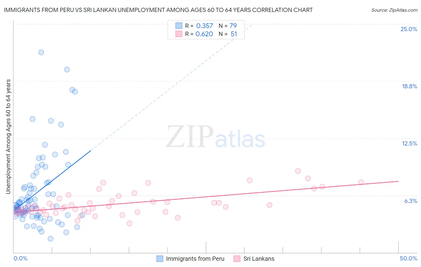 Immigrants from Peru vs Sri Lankan Unemployment Among Ages 60 to 64 years