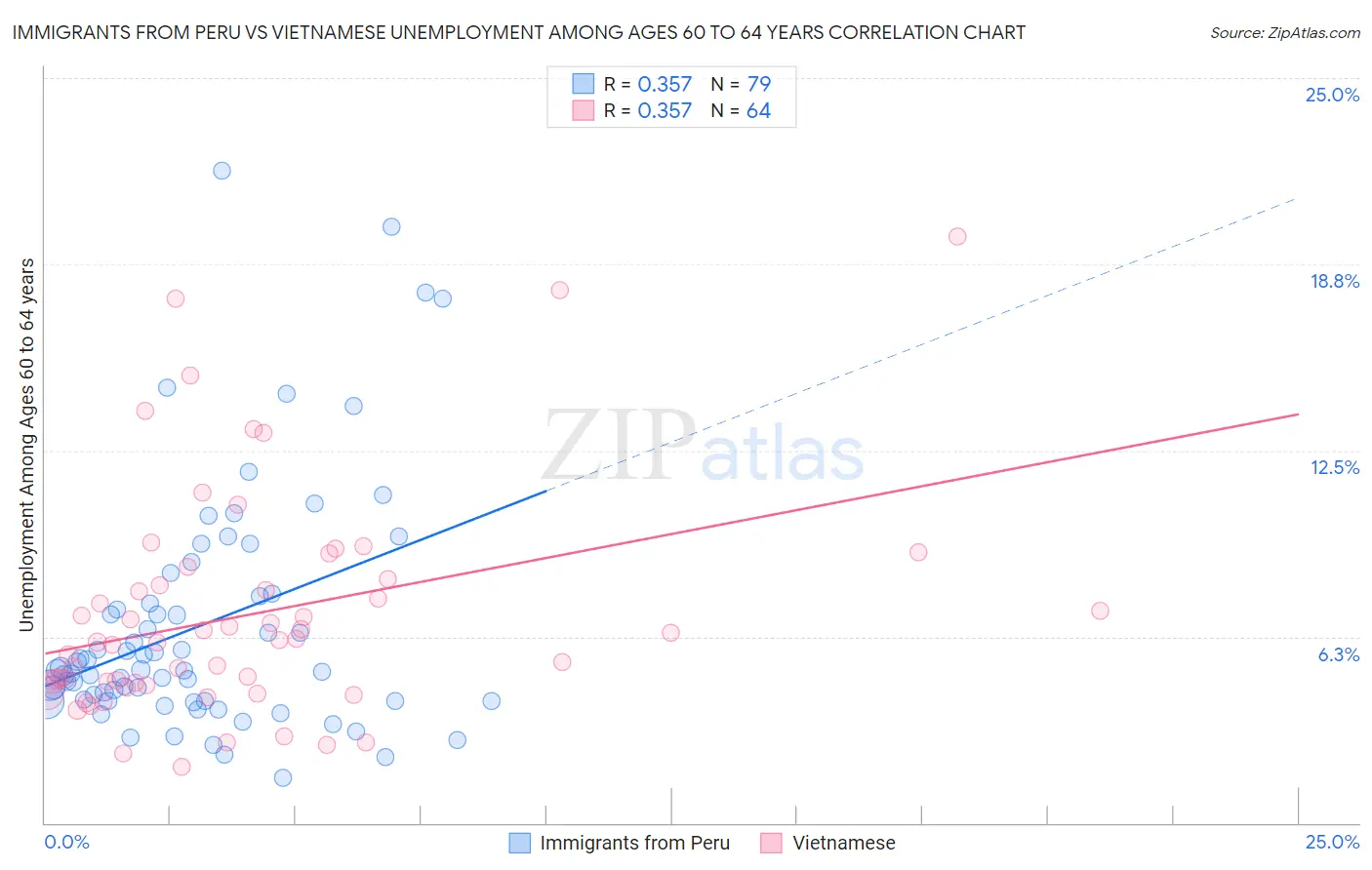 Immigrants from Peru vs Vietnamese Unemployment Among Ages 60 to 64 years