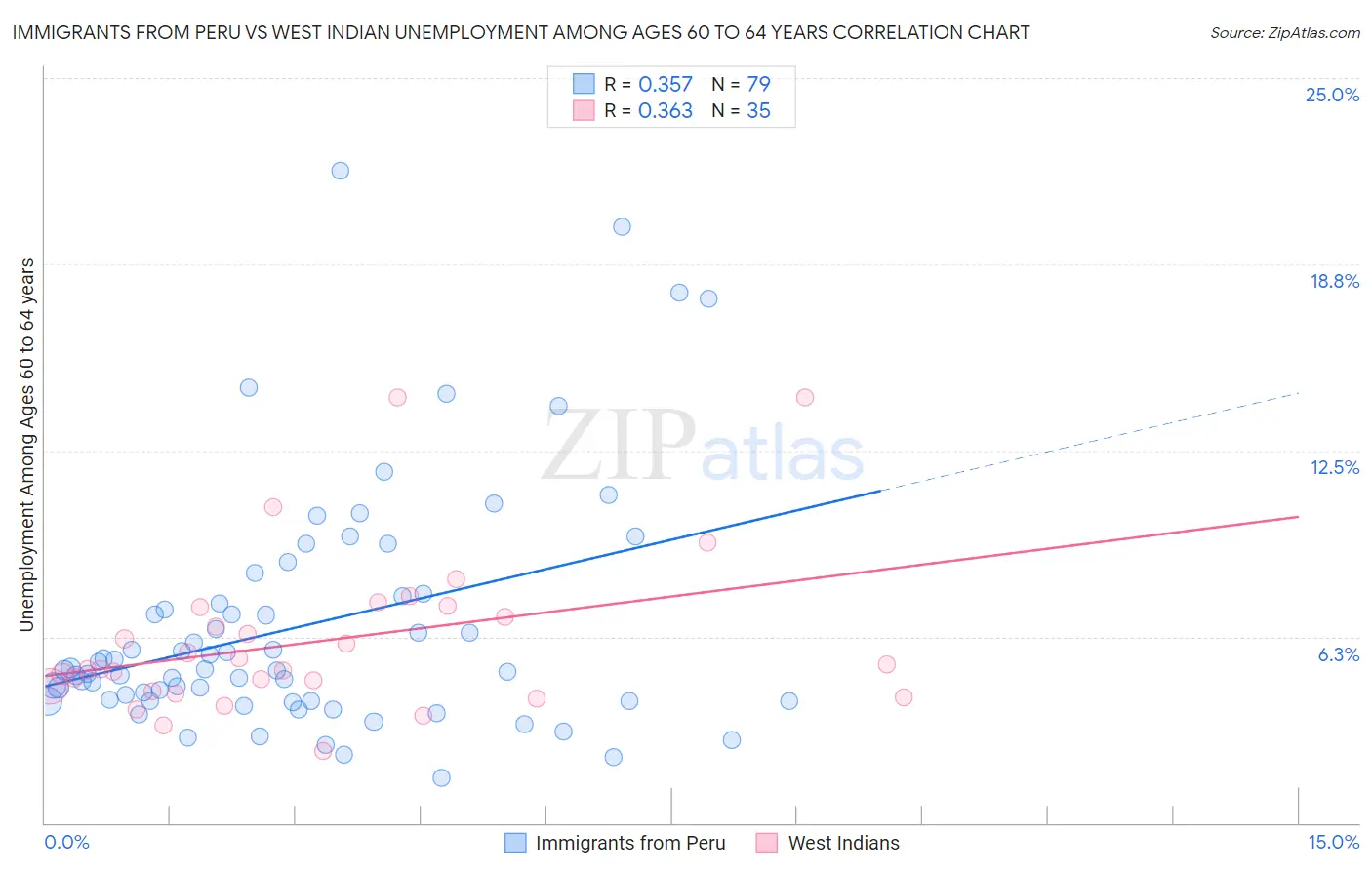 Immigrants from Peru vs West Indian Unemployment Among Ages 60 to 64 years