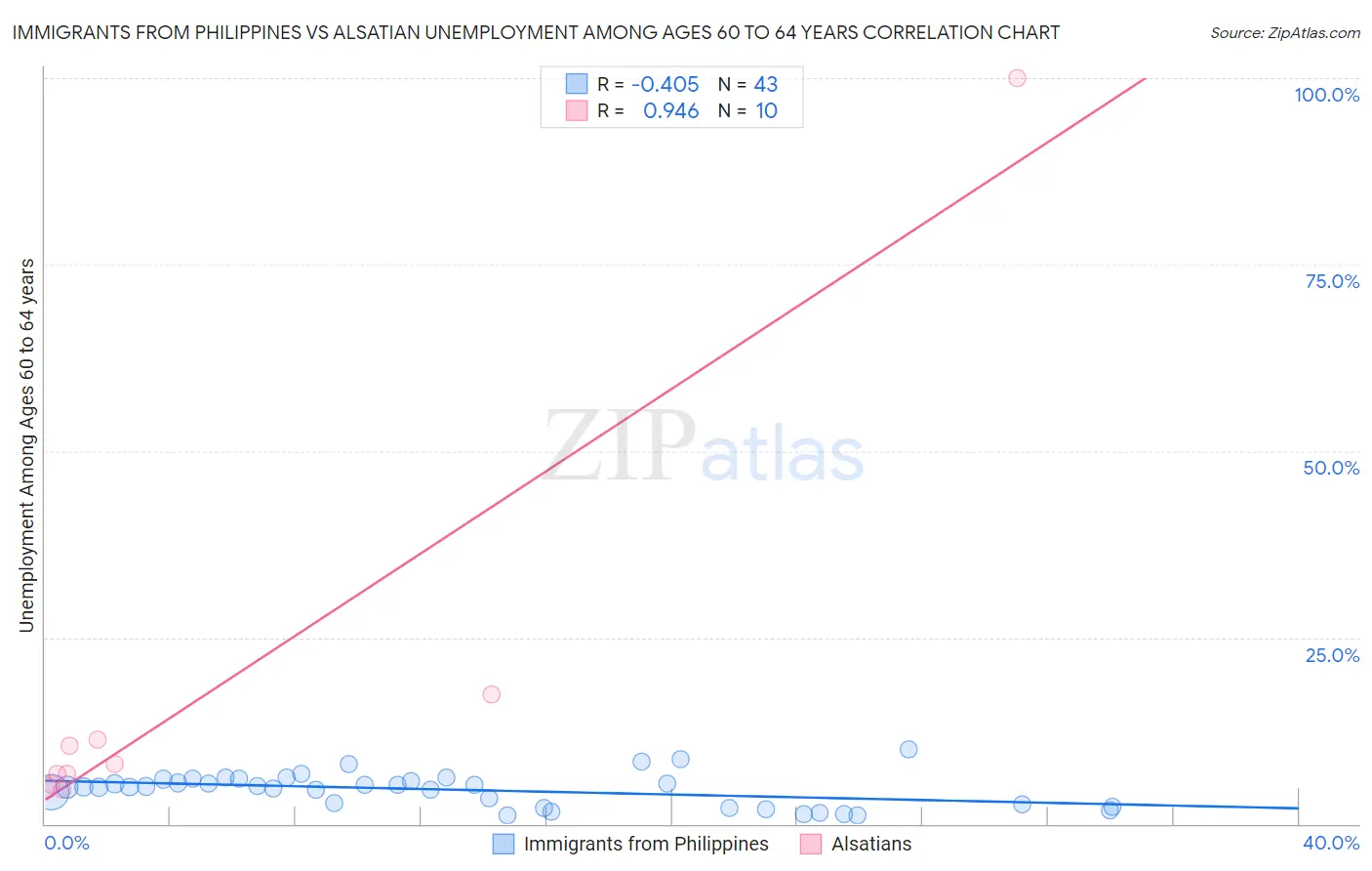 Immigrants from Philippines vs Alsatian Unemployment Among Ages 60 to 64 years