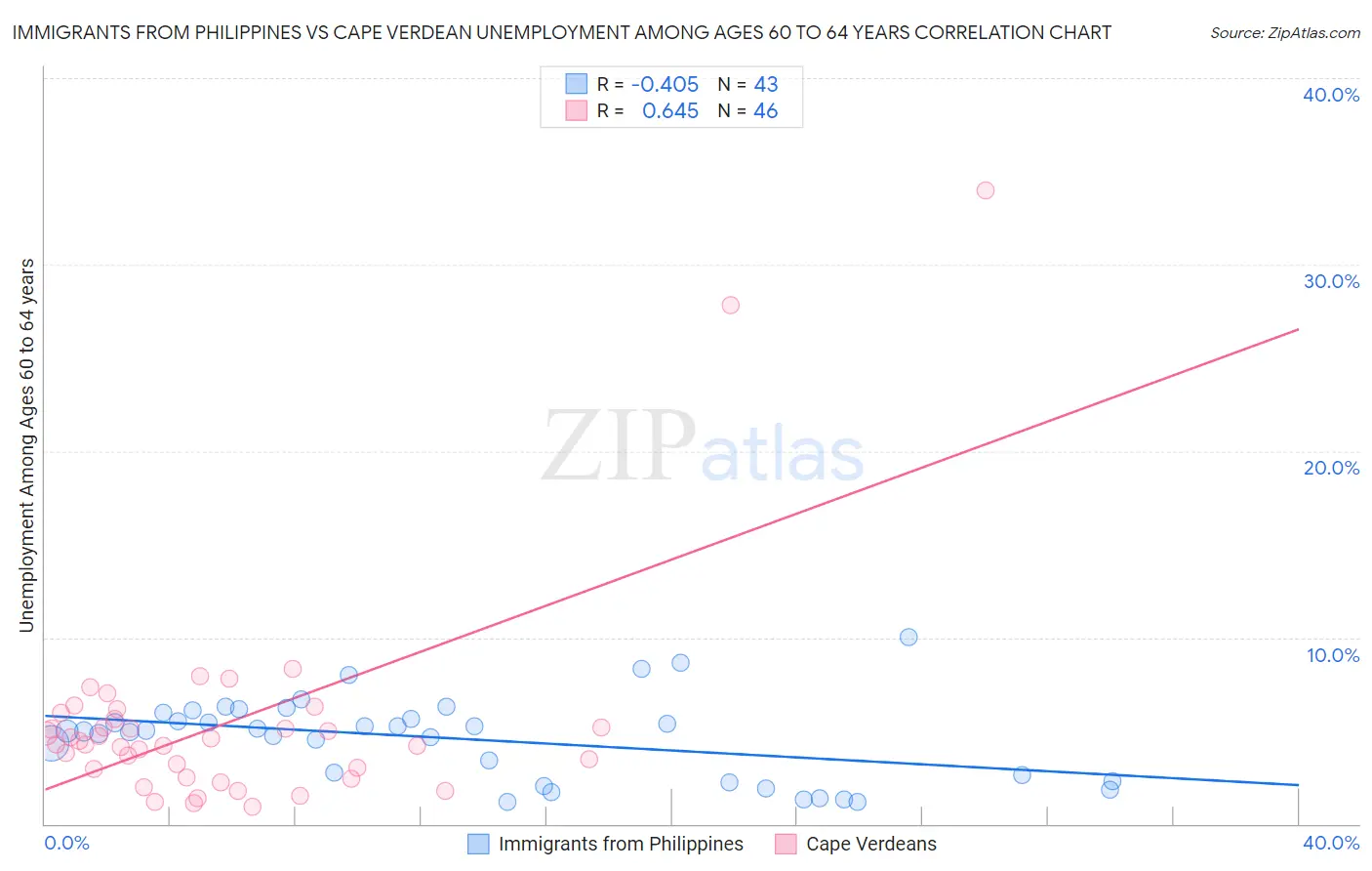 Immigrants from Philippines vs Cape Verdean Unemployment Among Ages 60 to 64 years